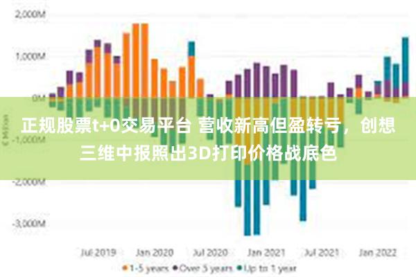 正规股票t+0交易平台 营收新高但盈转亏，创想三维中报照出3D打印价格战底色