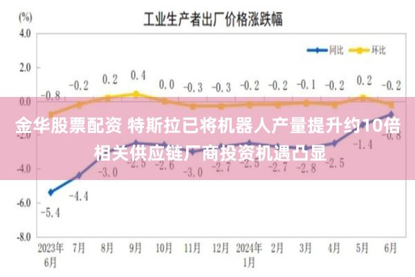 金华股票配资 特斯拉已将机器人产量提升约10倍 相关供应链厂商投资机遇凸显